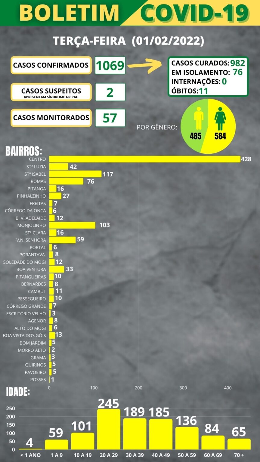 Boletim COVID-19 (01/02/2022)