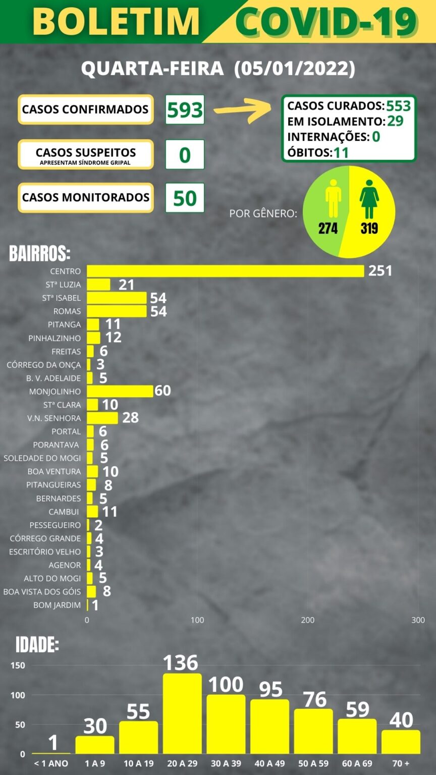 Boletim COVID-19 (05/01/2022)