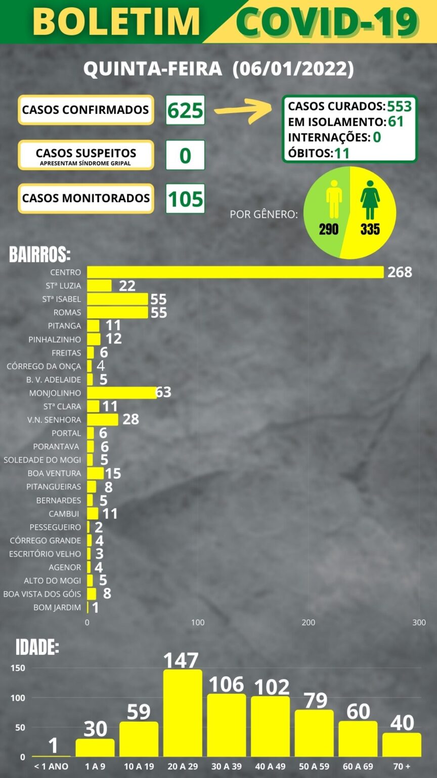 Boletim COVID-19 (06/01/2022)