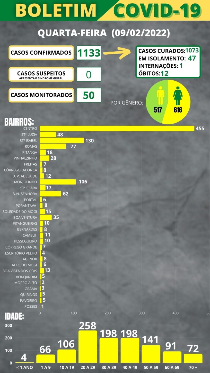 Boletim COVID-19 (09/02/2022)