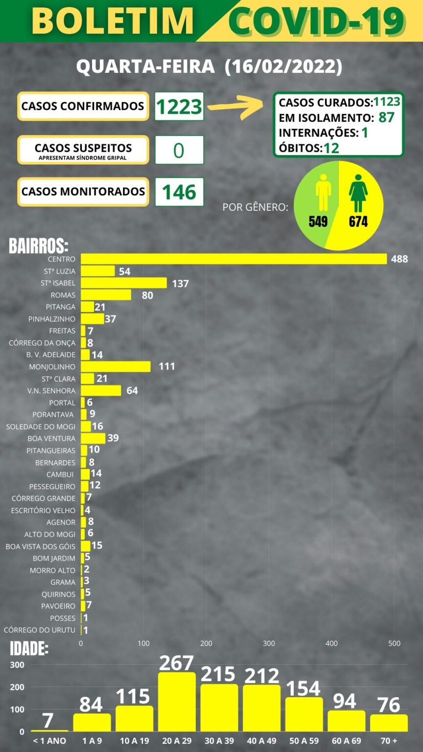 Boletim COVID-19 (16/02/2022)