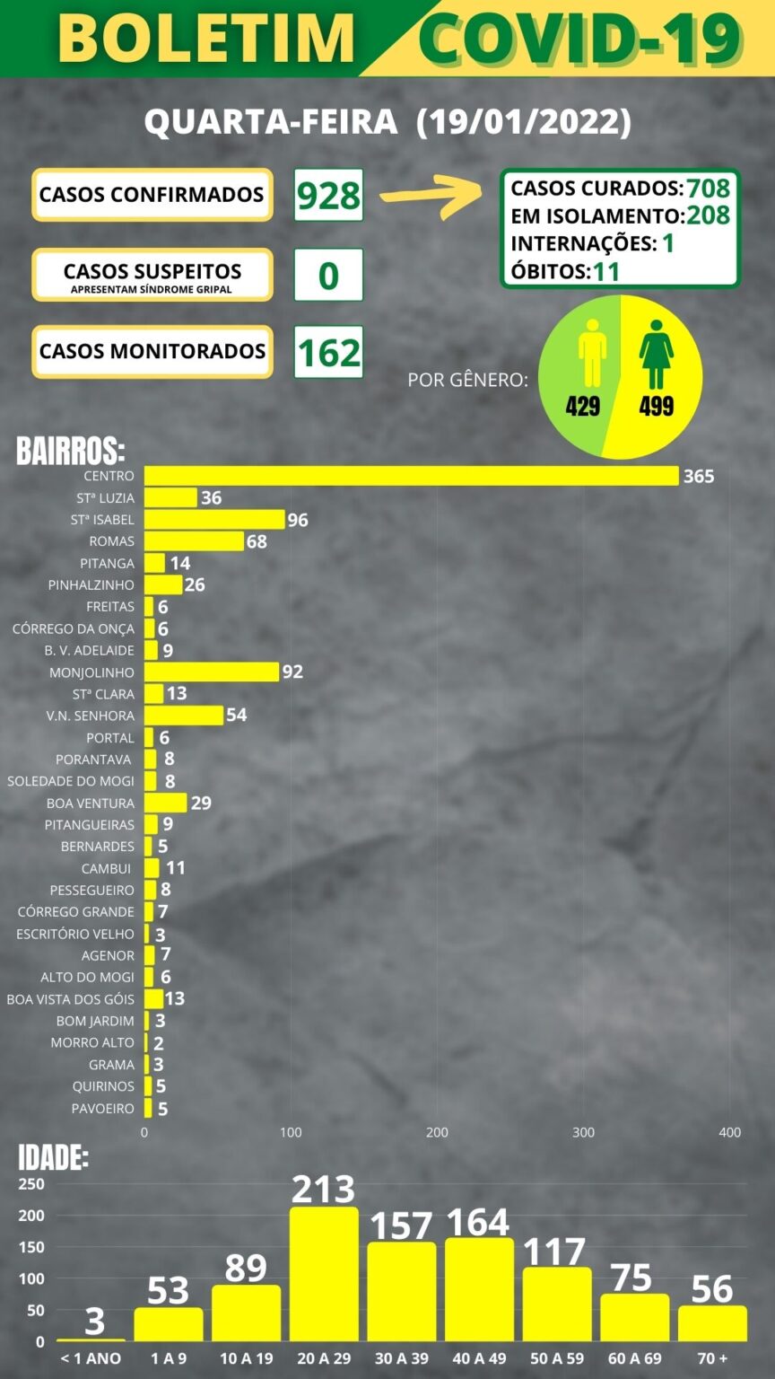 Boletim COVID-19 (19/01/2022)
