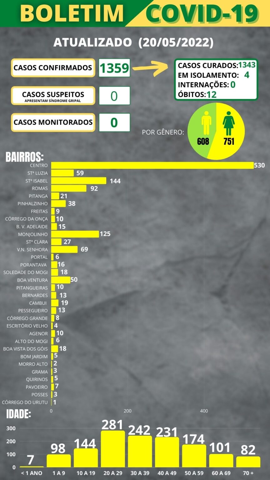 Boletim COVID-19 (20/05/2022)