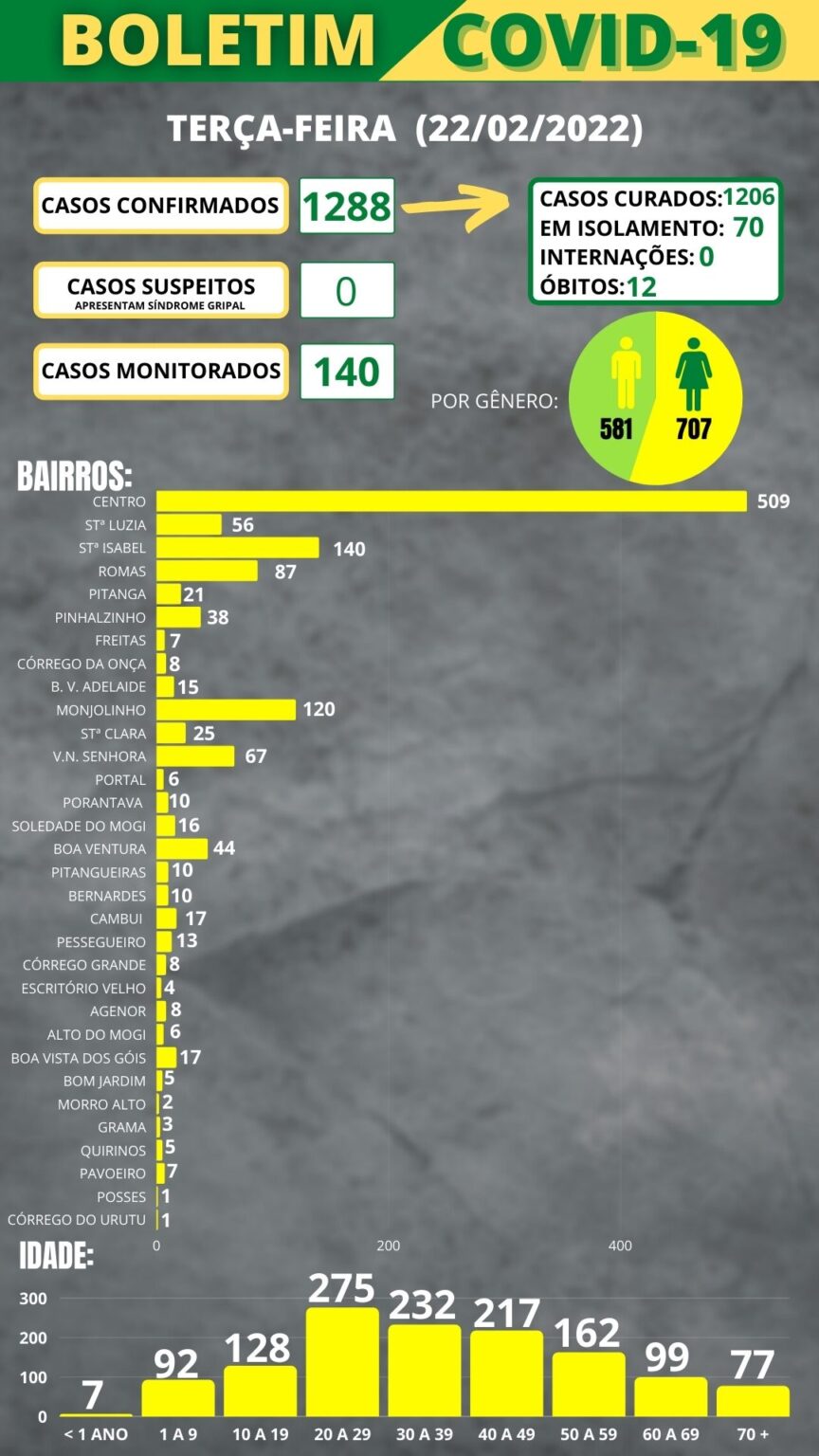 Boletim COVID-19 (22/02/2022)