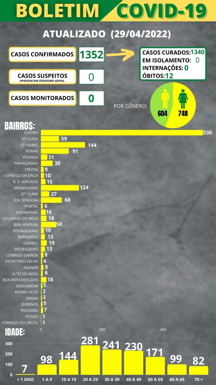 Boletim COVID-19 (29/04/2022)